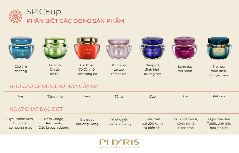 Phyris Ra Mắt Sản Phẩm Trẻ Hoá Spiceup Thức Tỉnh Đa Giác Quan